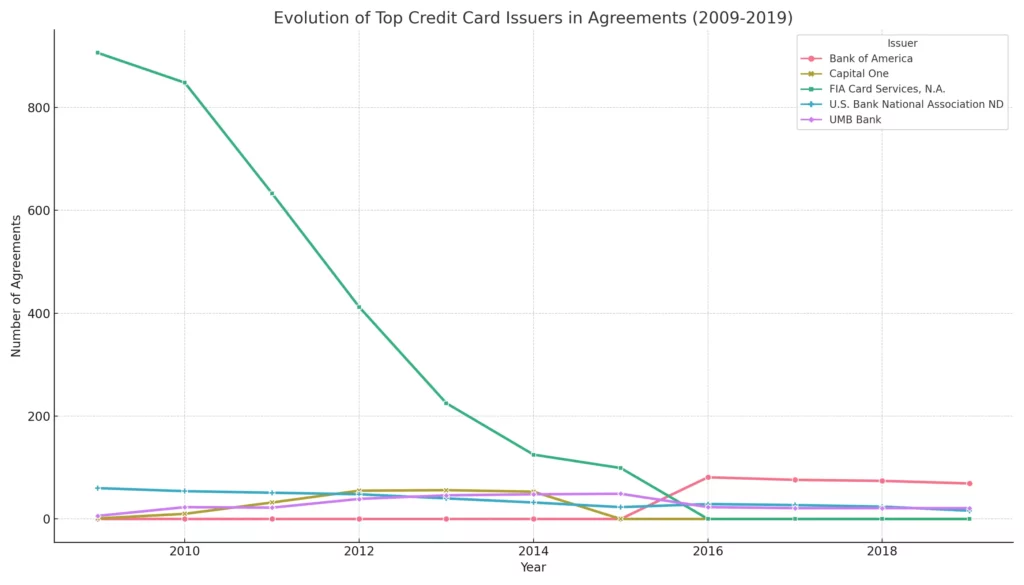 Evolution of Credit Card Issuers in Agreements. Decade of Change: College Credit Card Trends