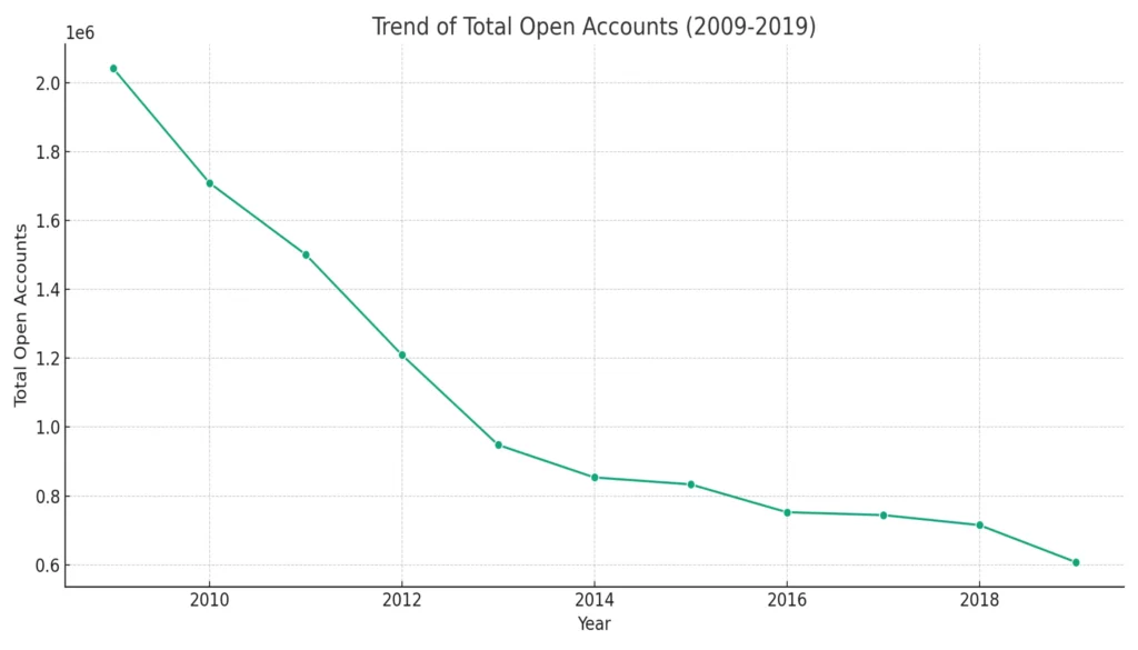 Trend Analysis of Total Open Accounts. Decade of Change: Unveiling the Dynamics of College Credit Card Agreements and Their Impact on Financial Education (2009-2019)"