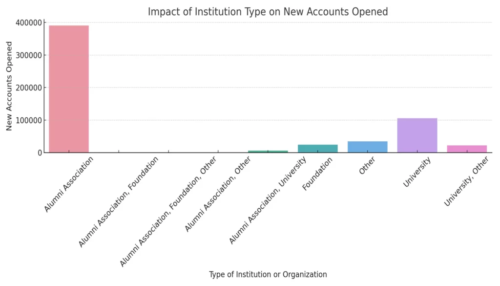 Impact of Institution Type on New Accounts Opened. Decade of Change: Unveiling the Dynamics of College Credit Card Agreements and Their Impact on Financial Education (2009-2019)"