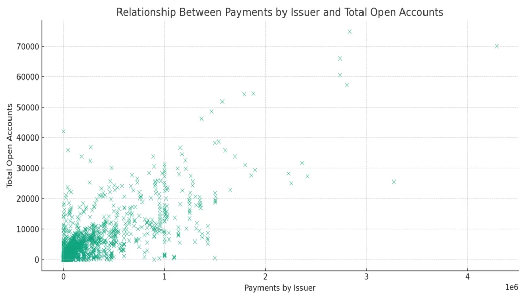 Relationship Between Payments by Issuer and Open Accounts. Decade of Change: Unveiling the Dynamics of College Credit Card Agreements and Their Impact on Financial Education (2009-2019)"