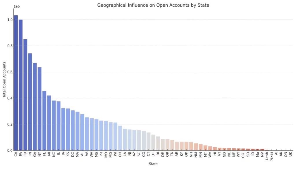 Geographical Influence on Open Accounts. Decade of Change: College Credit Card Trends